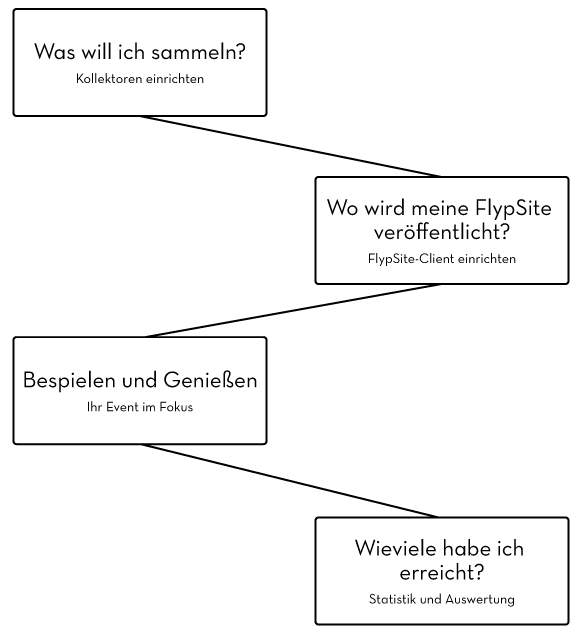 Social-Wall-Anleitung